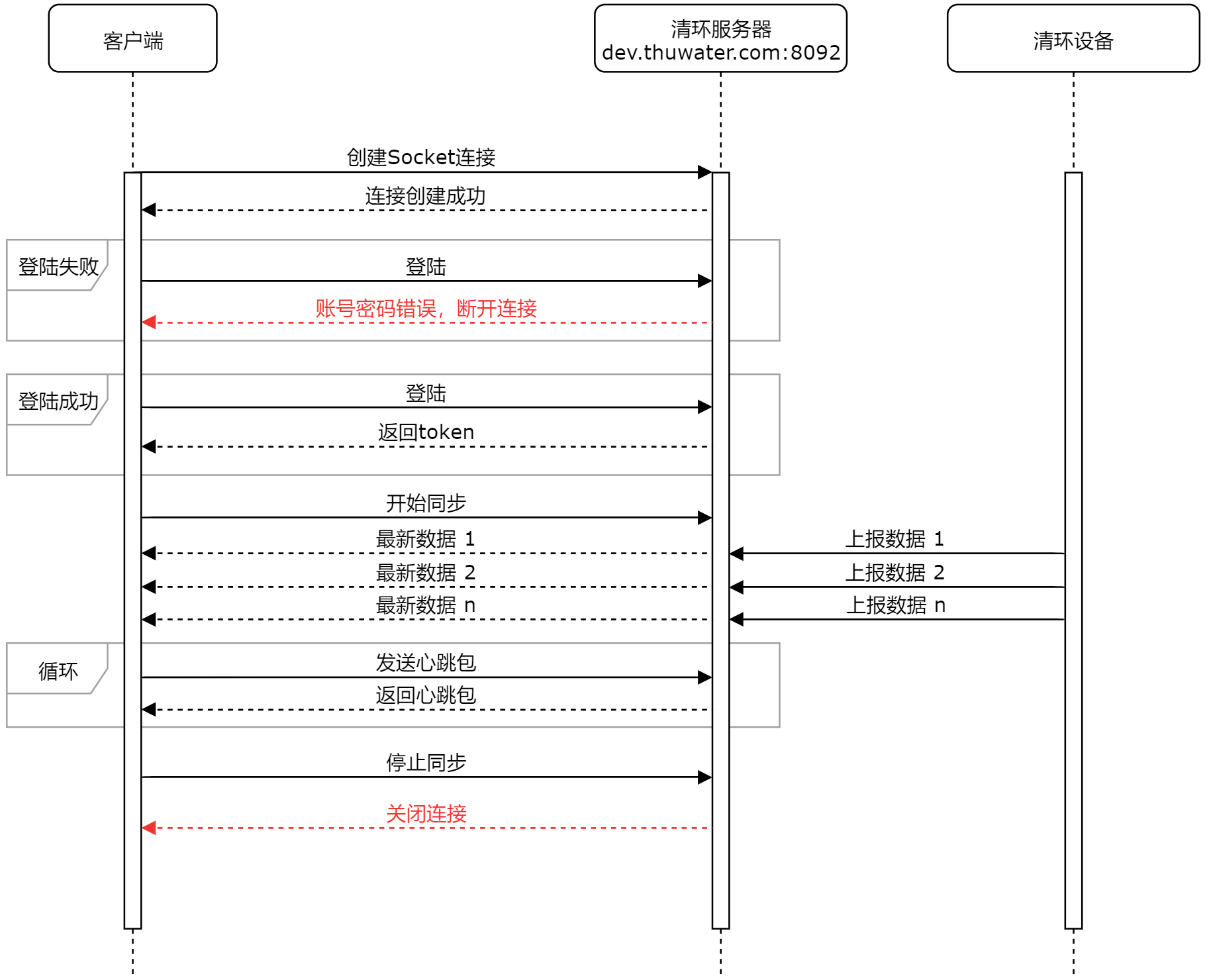 数据推送流程